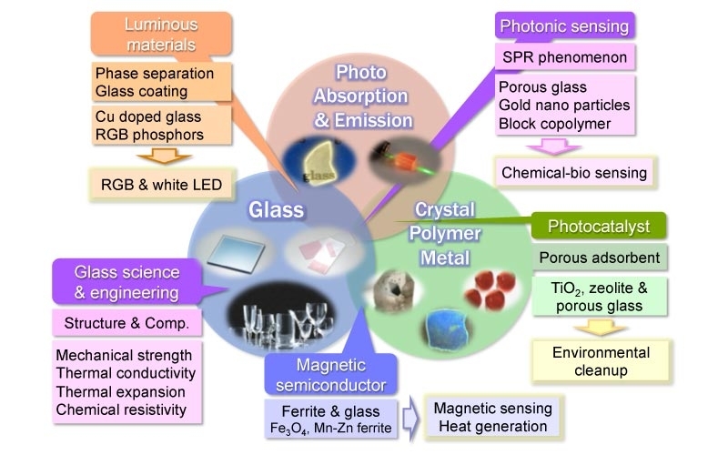 研究概要 ガラス セラミックス